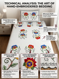 Technical analysis infographic for a hand-embroidered bedding set, showing a bed with embroidered floral pillows and covers, plus callout boxes detailing dimensions, fabric, stitch technique, and quality features.